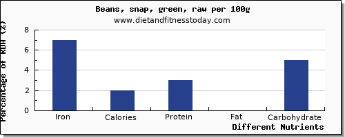 chart to show highest iron in green beans per 100g